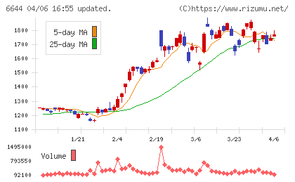 大崎電気工業チャート
