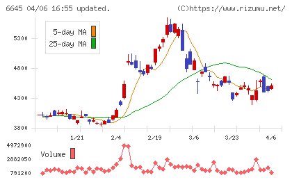 オムロンチャート