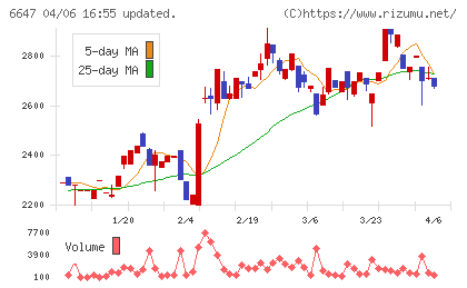 森尾電機チャート