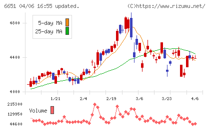 日東工業チャート
