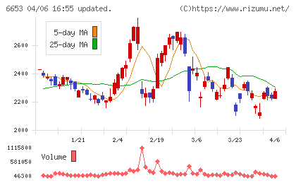 正興電機製作所チャート