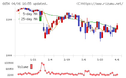 不二電機工業チャート