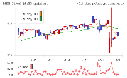 東洋電機チャート