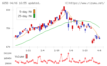 シライ電子工業チャート