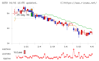 メディアリンクスチャート