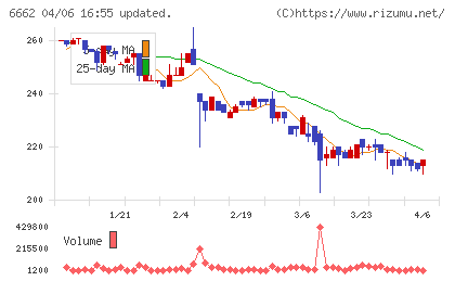 ユビテックチャート