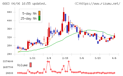 太洋テクノレックスチャート