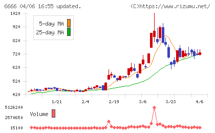 リバーエレテックチャート