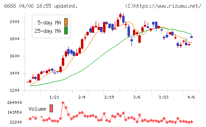 アドテック　プラズマ　テクノロジーチャート