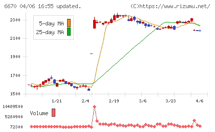 ＭＣＪチャート