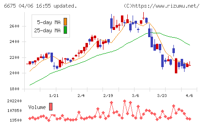 サクサチャート