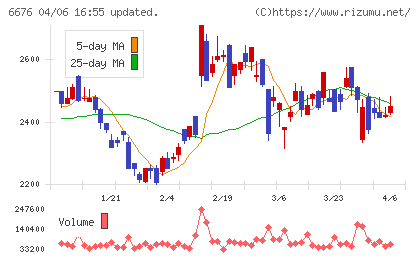 バッファローチャート