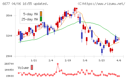 エスケーエレクトロニクスチャート