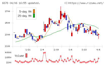 テクノメディカチャート