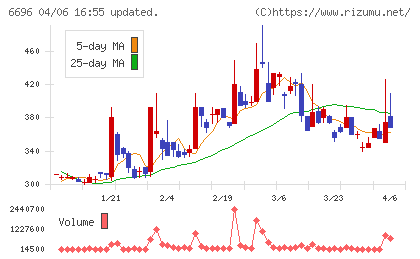 トラース・オン・プロダクトチャート