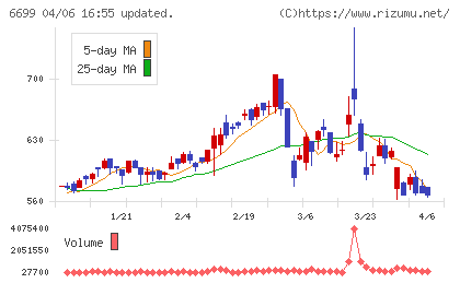 ダイヤモンドエレクトリックホールディングスチャート