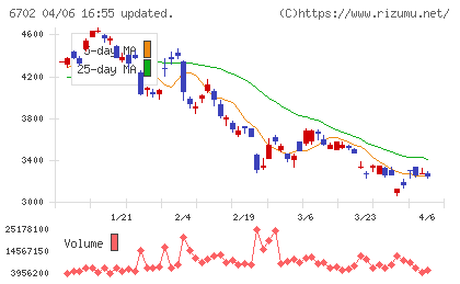 富士通チャート