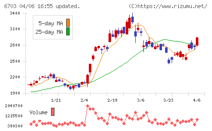 ＯＫＩチャート