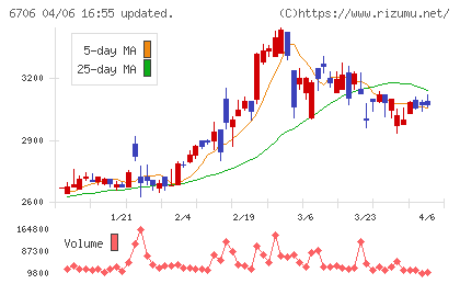 電気興業チャート