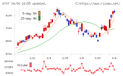 サンケン電気チャート