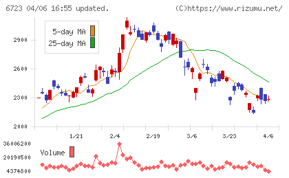 ルネサスエレクトロニクスチャート