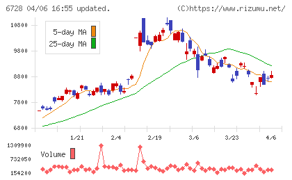 アルバックチャート