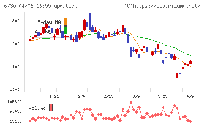 アクセルチャート
