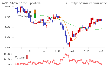 サン電子チャート