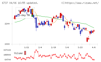 ＥＩＺＯチャート