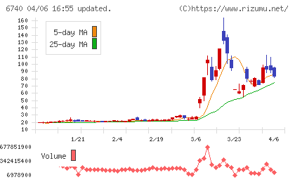 ジャパンディスプレイチャート