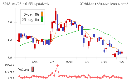 大同信号チャート