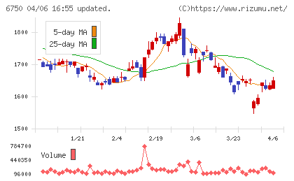 エレコムチャート