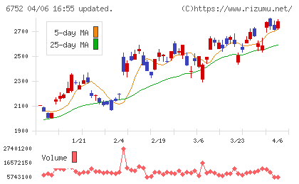 パナソニック　ホールディングスチャート