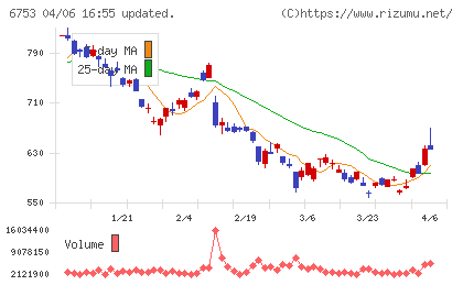 シャープチャート