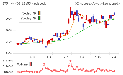 アンリツチャート