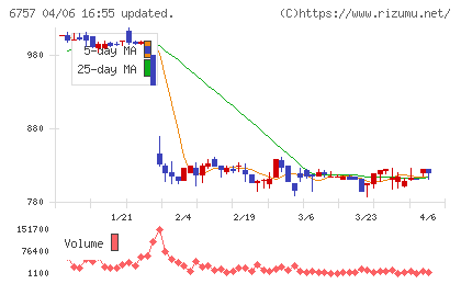 ＯＳＧコーポレーションチャート