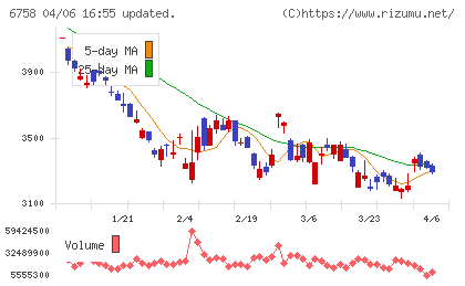 ソニーグループチャート