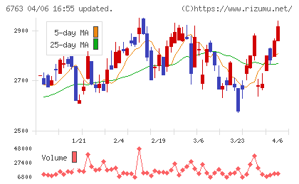 帝国通信工業チャート