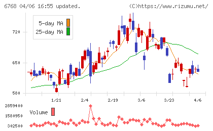 タムラ製作所チャート