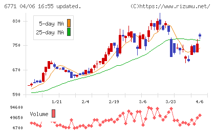 池上通信機チャート