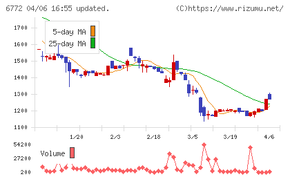 東京コスモス電機チャート