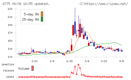 ＴＢグループチャート