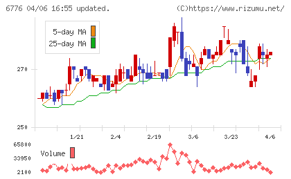 天昇電気工業チャート