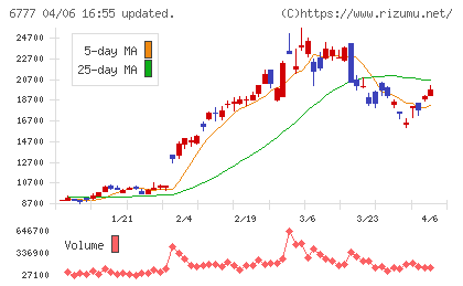 ｓａｎｔｅｃ　Ｈｏｌｄｉｎｇｓチャート
