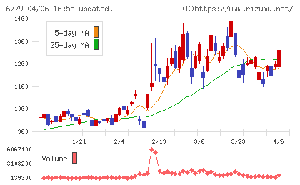 日本電波工業チャート