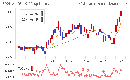 フォスター電機チャート