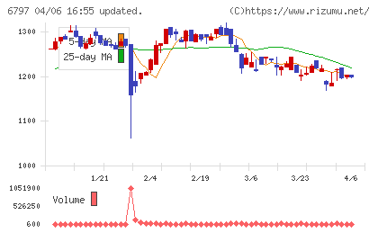 名古屋電機工業チャート