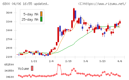 ヨコオチャート