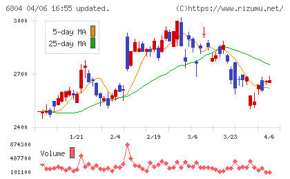 ホシデンチャート