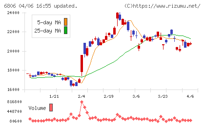 ヒロセ電機チャート